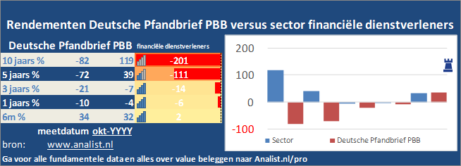 koers/><br></div>Het aandeel  verloor  dit jaar ruim 62 procent. </p><p class=